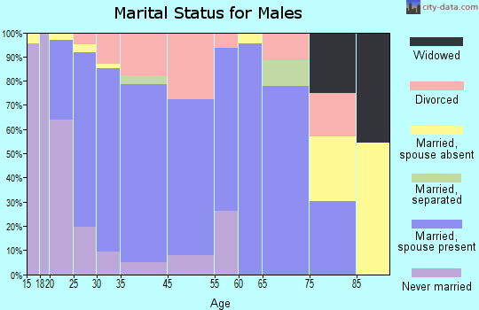 Gardner marital status for males