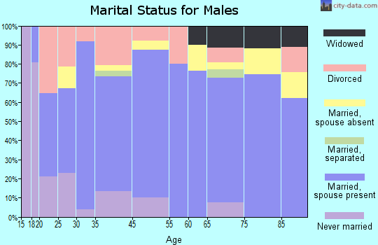 Garnett marital status for males