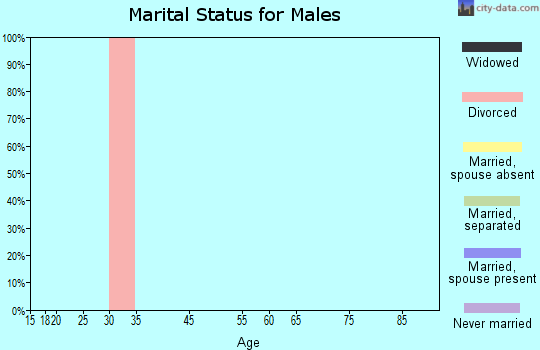 Tolsona marital status for males