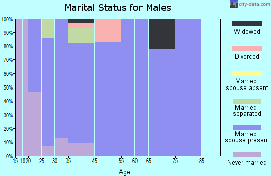 Gas marital status for males