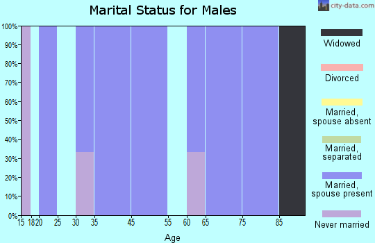 Gaylord marital status for males