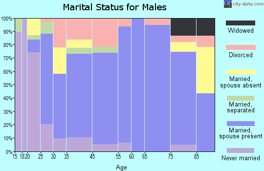 Girard marital status for males