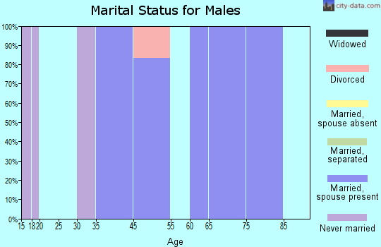 Glade marital status for males