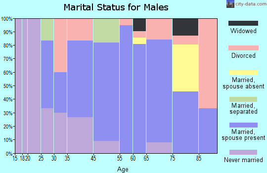 Glasco marital status for males