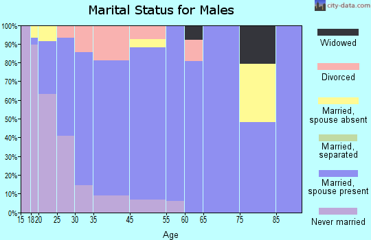 Goddard marital status for males