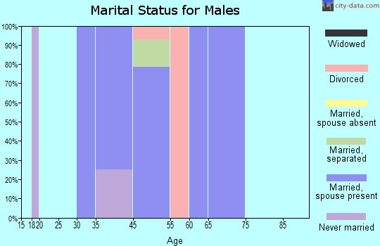Tonsina marital status for males