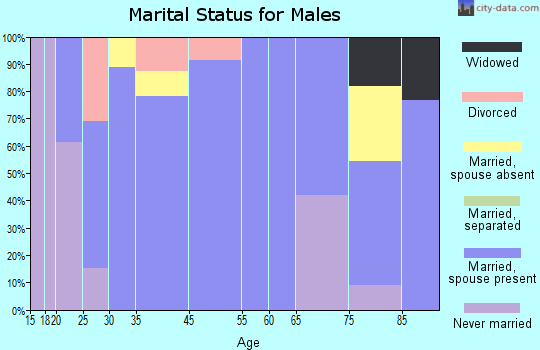 Goessel marital status for males