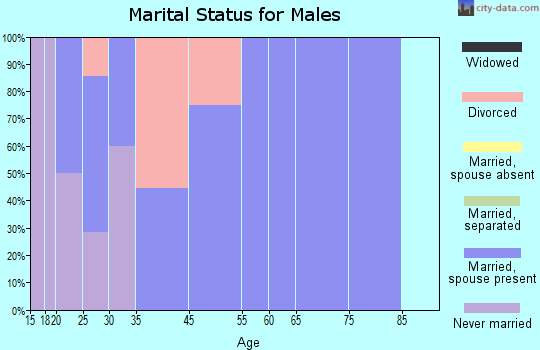 Goff marital status for males