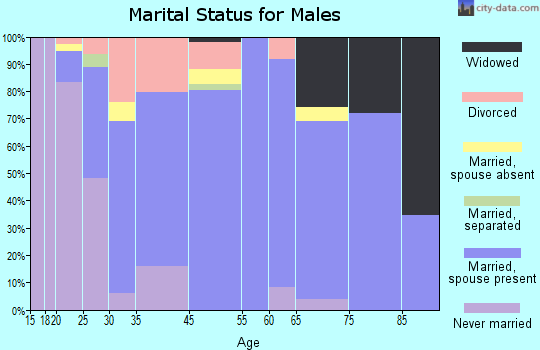 Goodland marital status for males