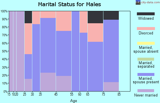 Gorham marital status for males