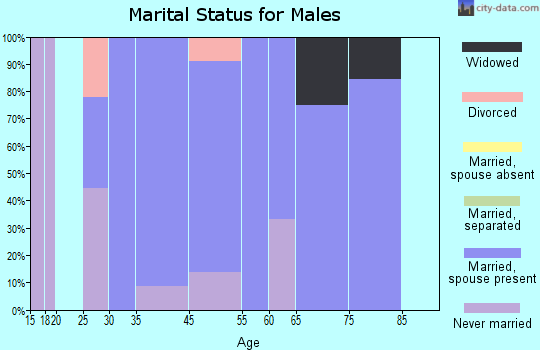 Grainfield marital status for males