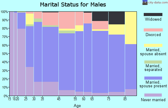 Great Bend marital status for males