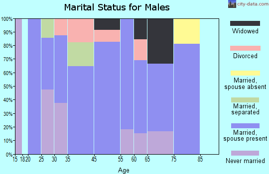 Greeley marital status for males