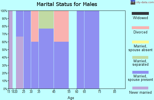 Green marital status for males