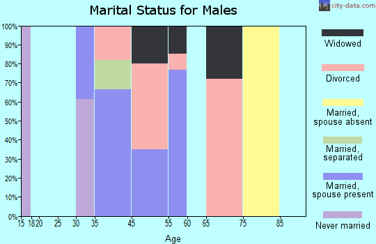 Trapper Creek marital status for males