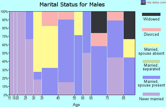 Greenleaf marital status for males