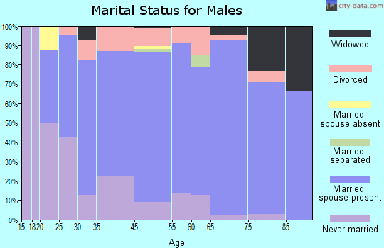 Greensburg marital status for males