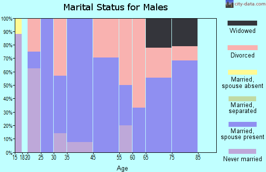 Gridley marital status for males