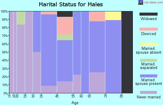 Grinnell marital status for males