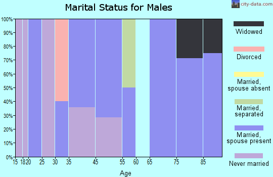 Haddam marital status for males
