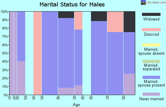 Hardtner marital status for males