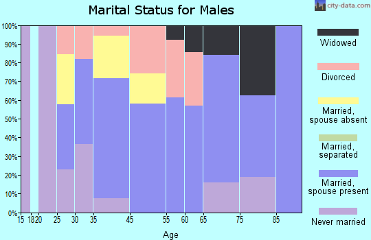 Hartford marital status for males
