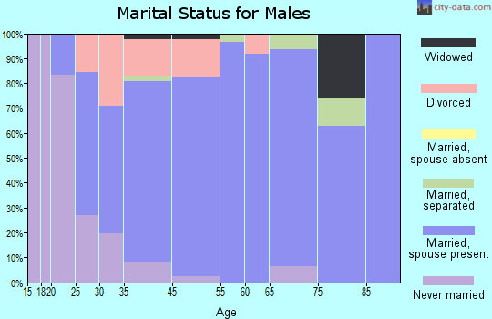 Haven marital status for males