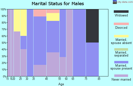 Tuntutuliak marital status for males