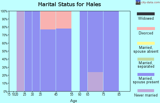 Hepler marital status for males