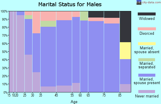 Hiawatha marital status for males