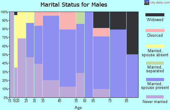 Highland marital status for males