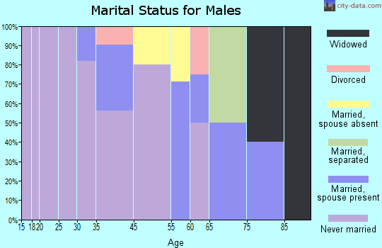Tununak marital status for males
