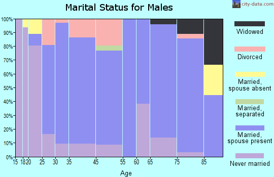 Hillsboro marital status for males