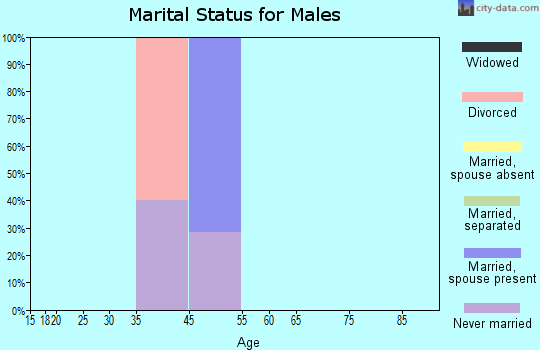 Hollenberg marital status for males