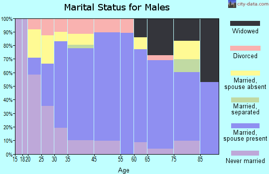 Holton marital status for males
