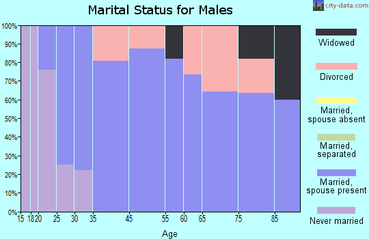 Holyrood marital status for males