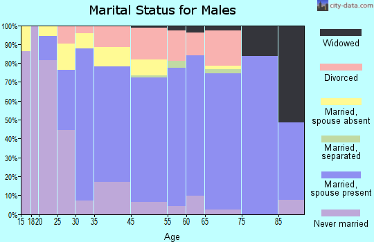 Clanton marital status for males