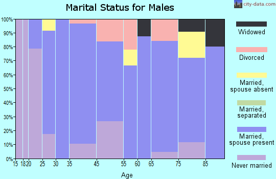 Howard marital status for males