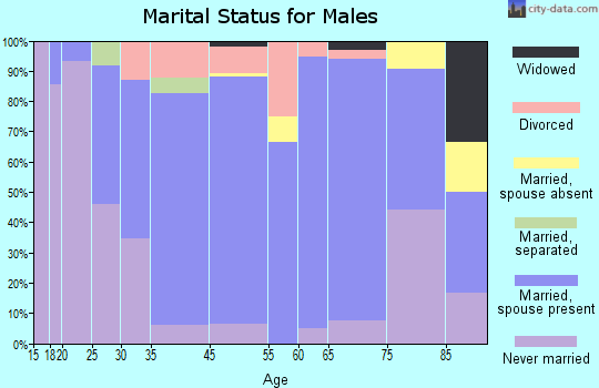 Hoxie marital status for males