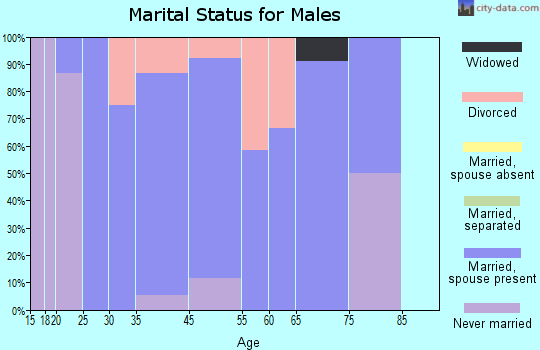 Hoyt marital status for males