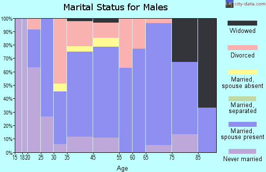 Humboldt marital status for males