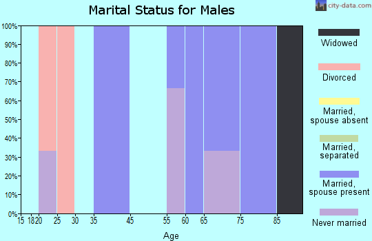 Hunter marital status for males
