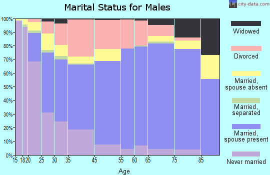 Hutchinson marital status for males