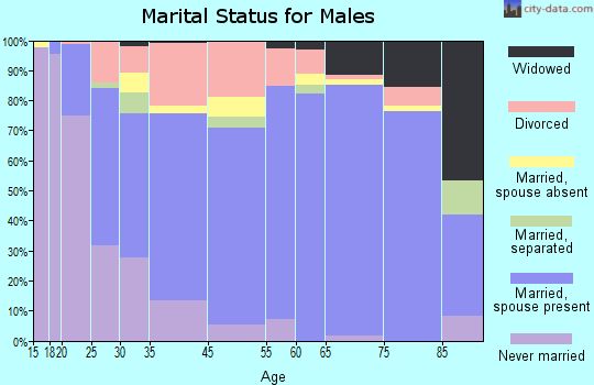 Independence marital status for males