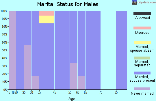 Ingalls marital status for males