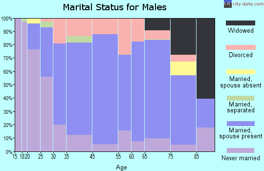 Iola marital status for males