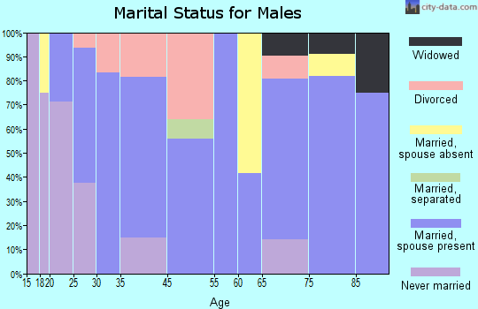 Jewell marital status for males