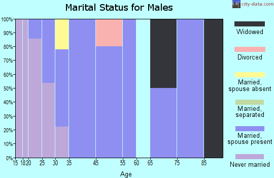 Kanorado marital status for males