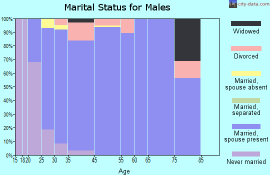 Kechi marital status for males