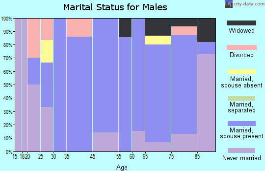 Kensington marital status for males